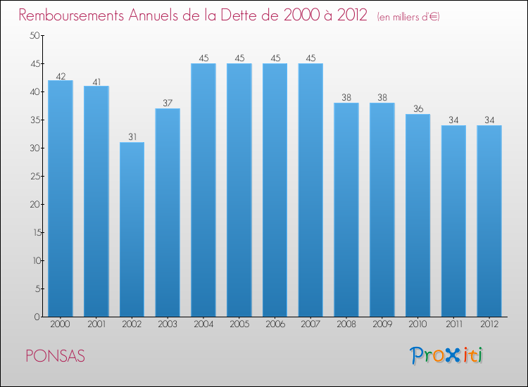 Evolution de l'annuité de la dette pour la commune de PONSAS de 2000 à 2012 Annuités de la dette pour PONSAS de 2000 à 2012