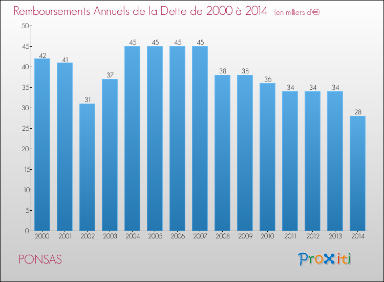 Evolution de l'annuité de la dette pour la commune de PONSAS de 2000 à 2014 Annuités de la dette pour PONSAS de 2000 à 2014