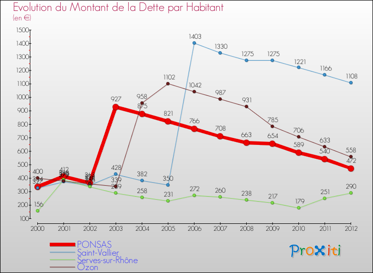 Evolution de la dette par habitant pour la commune de PONSAS et les communes proches de 2000 à 2012 Comparaison de la dette par habitant pour PONSAS et les communes voisines de 2000 à 2012