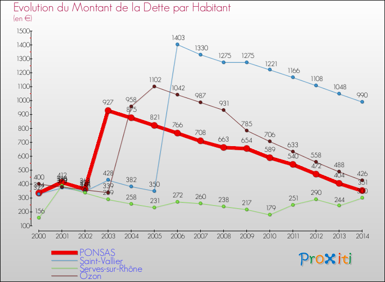 Evolution de la dette par habitant pour la commune de PONSAS et les communes proches de 2000 à 2014 Comparaison de la dette par habitant pour PONSAS et les communes voisines de 2000 à 2014