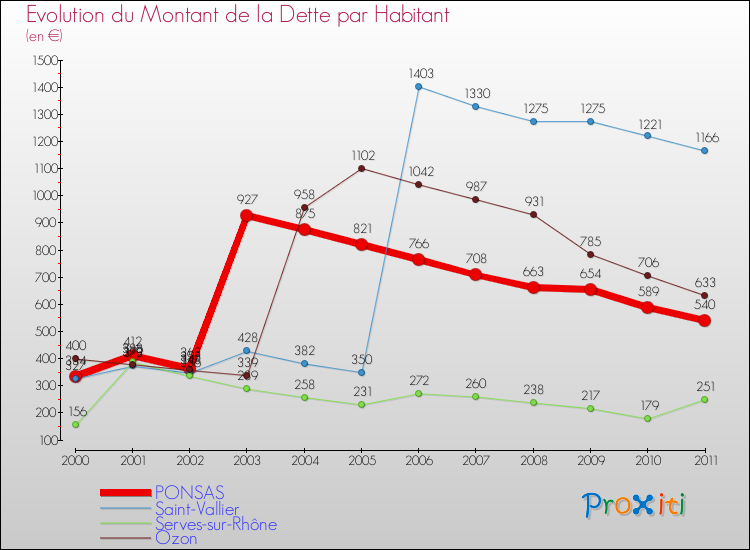 Evolution de la dette par habitant pour la commune de PONSAS et les communes proches Comparaison de la dette par habitant pour PONSAS et les communes voisines