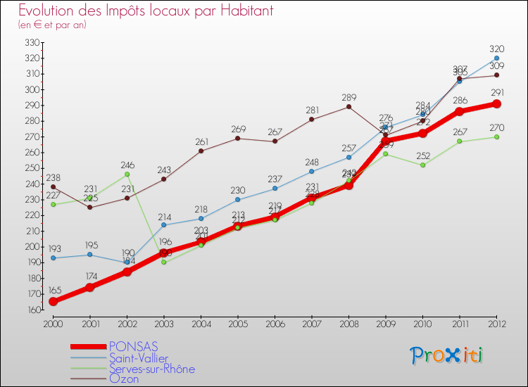Evolution et montant des impôts locaux par Habitant pour PONSAS et les communes proches Comparaison des impôts locaux par habitant pour PONSAS et les communes voisines