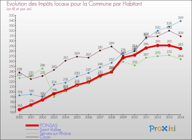 Evolution et montant des impôts locaux par Habitant pour PONSAS et les communes proches de 2000 à 2014 Comparaison des impôts locaux par habitant pour PONSAS et les communes voisines de 2000 à 2014