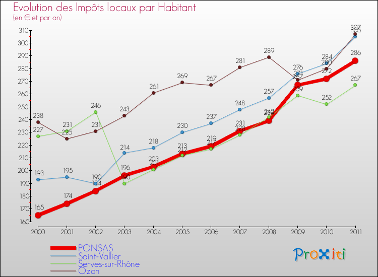 Evolution et montant des impôts locaux par Habitant pour PONSAS et les communes proches Comparaison des impôts locaux par habitant pour PONSAS et les communes voisines