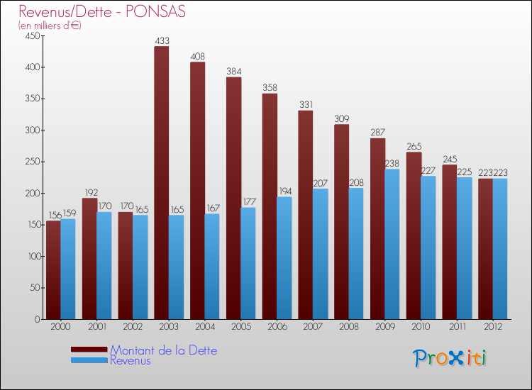 Evolution comparée de la dette et des revenus pour la commune de PONSAS de 2000 à 2012 Comparaison de la dette et des revenus pour PONSAS de 2000 à 2012