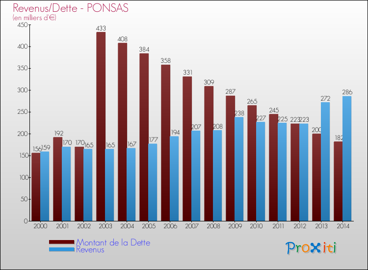 Evolution comparée de la dette et des revenus pour la commune de PONSAS de 2000 à 2014 Comparaison de la dette et des revenus pour PONSAS de 2000 à 2014