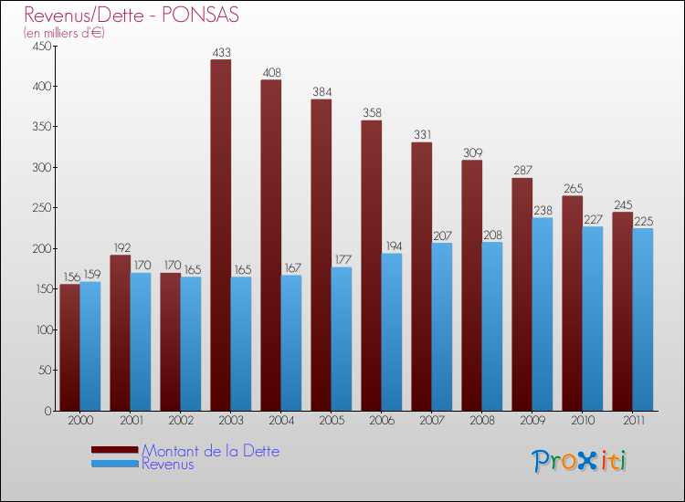 Evolution comparée de la dette et des revenus pour la commune de PONSAS de 2000 à 2011 Comparaison de la dette et des revenus pour PONSAS de 2000 à 2011
