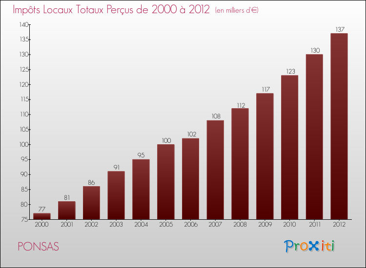 Evolution des Impôts Locaux pour la commune de PONSAS de 2000 à 2012 Evolution des Impôts Locaux pour PONSAS de 2000 à 2012