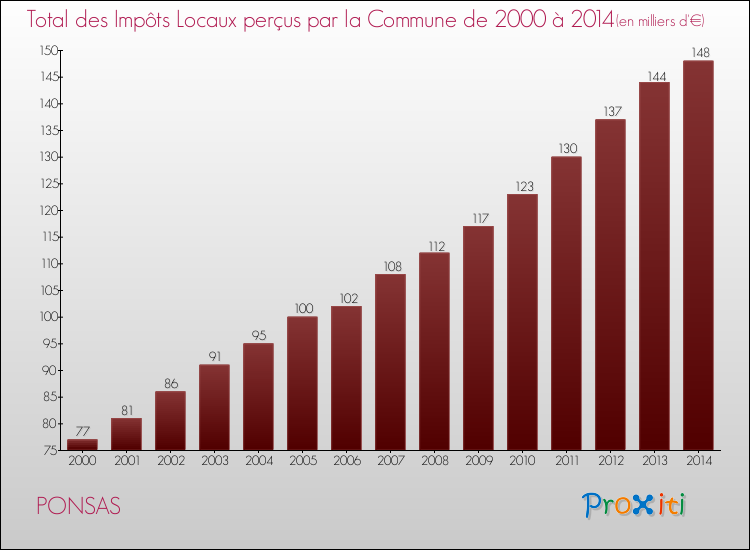 Evolution des Impôts Locaux pour la commune de PONSAS de 2000 à 2014 Evolution des Impôts Locaux pour PONSAS de 2000 à 2014