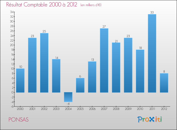 Evolution du résultat comptable pour la commune de PONSAS de 2000 à 2012 Evolution du résultat comptable pour PONSAS de 2000 à 2012