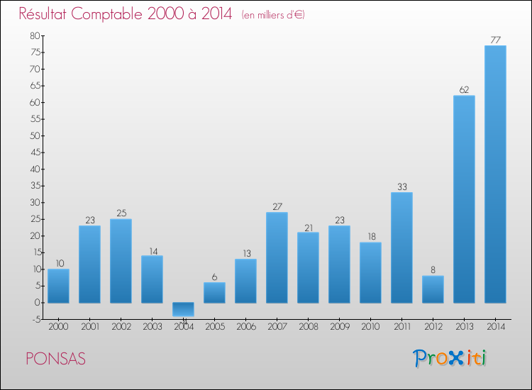 Evolution du résultat comptable pour la commune de PONSAS de 2000 à 2014 Evolution du résultat comptable pour PONSAS de 2000 à 2014