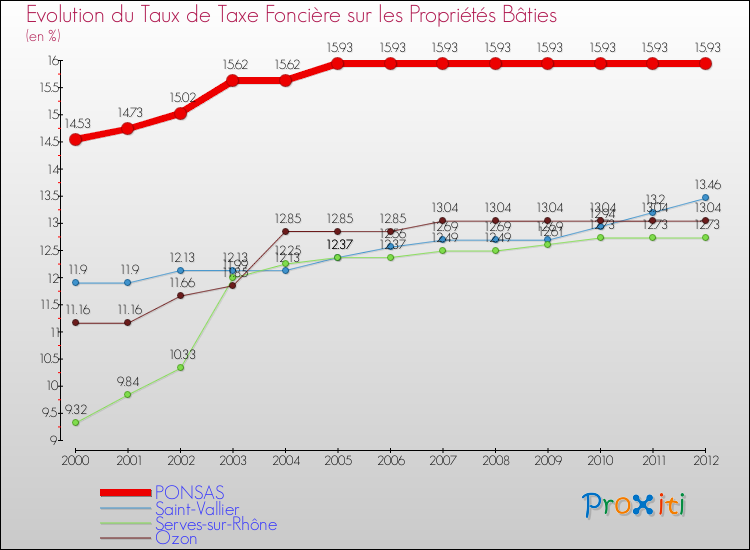 Evolution du taux de la taxe foncière sur le bati pour PONSAS et les communes proches de 2000 à 2012 Comparaison des taux de taxe foncière sur le bati pour PONSAS et les communes voisines de 2000 à 2012
