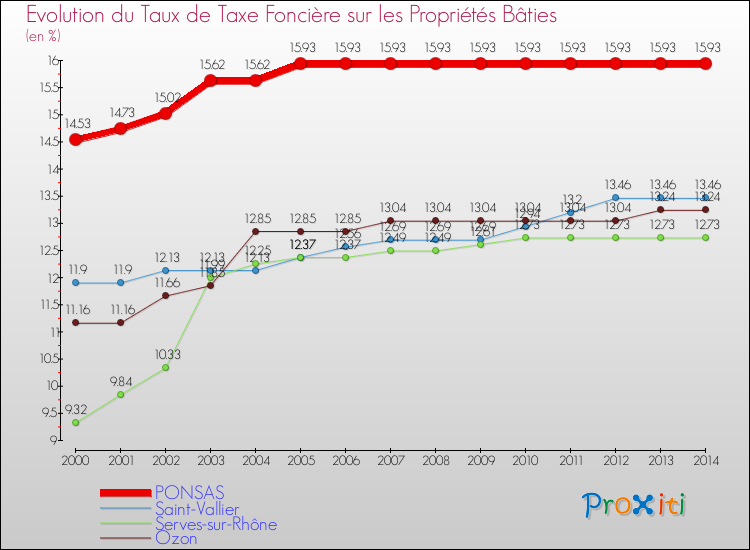Evolution du taux de la taxe foncière sur le bati pour PONSAS et les communes proches de 2000 à 2014 Comparaison des taux de taxe foncière sur le bati pour PONSAS et les communes voisines de 2000 à 2014