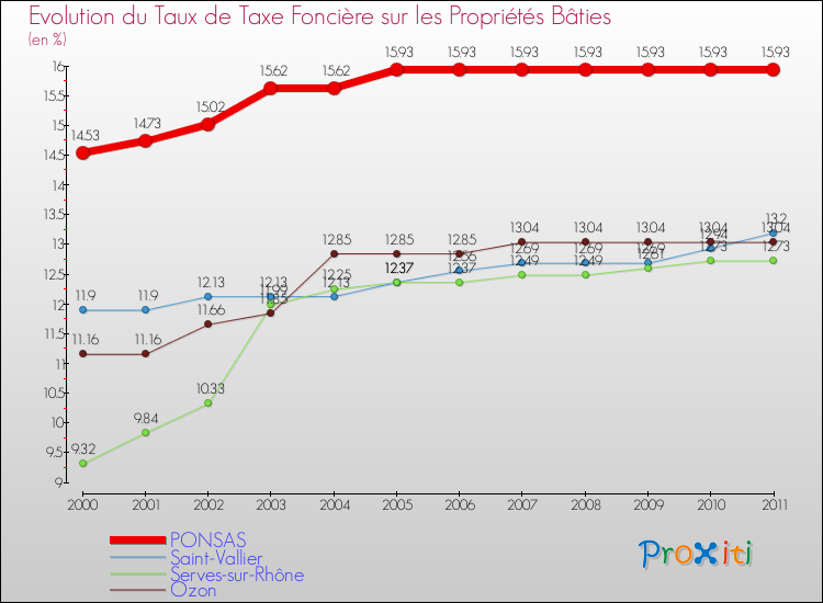 Evolution du taux de la taxe foncière sur le bati pour PONSAS et les communes proches Comparaison des taux de taxe foncière sur le bati pour PONSAS et les communes voisines