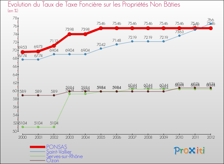 Evolution du taux de la taxe foncière sur les immeubles et terrains non batis pour PONSAS et les communes proches de 2000 à 2012 Comparaison des taux de la taxe foncière sur les immeubles et terrains non batis pour PONSAS et les communes voisines de 2000 à 2012