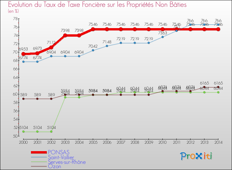 Evolution du taux de la taxe foncière sur les immeubles et terrains non batis pour PONSAS et les communes proches de 2000 à 2014 Comparaison des taux de la taxe foncière sur les immeubles et terrains non batis pour PONSAS et les communes voisines de 2000 à 2014