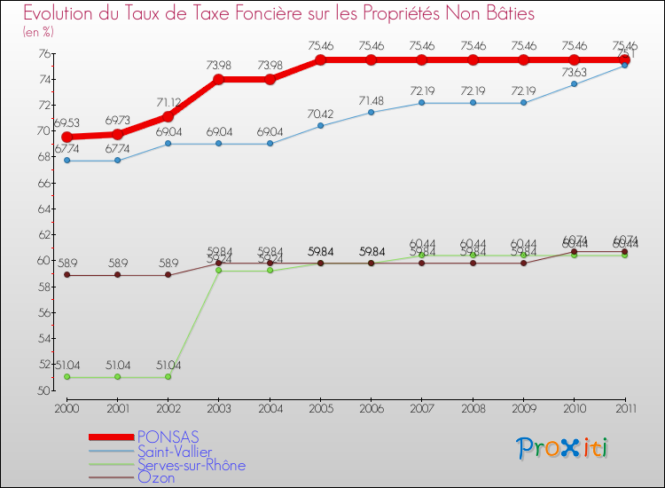 Evolution du taux de la taxe foncière sur les immeubles et terrains non batis pour PONSAS et les communes proches Comparaison des taux de la taxe foncière sur les immeubles et terrains non batis pour PONSAS et les communes voisines