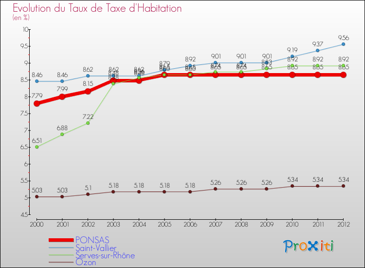 Evolution du taux de la taxe d'habitation pour PONSAS et les communes proches Comparaison des taux de la taxe d'habitation pour PONSAS et les communes voisines