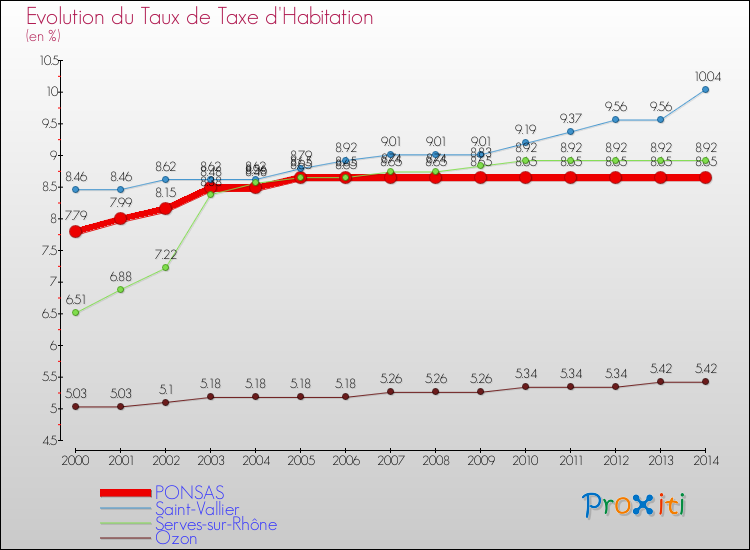 Evolution du taux de la taxe d'habitation pour PONSAS et les communes proches de 2000 à 2014 Comparaison des taux de la taxe d'habitation pour PONSAS et les communes voisines de 2000 à 2014