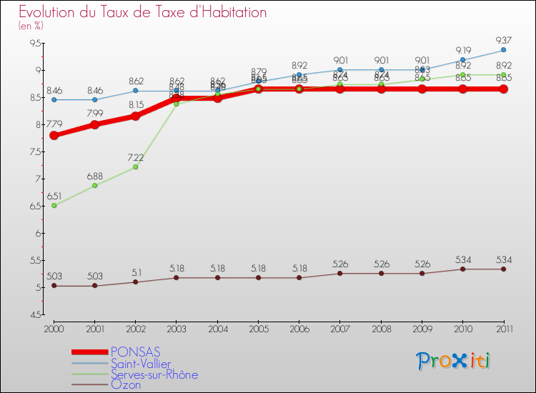 Evolution du taux de la taxe d'habitation pour PONSAS et les communes proches Comparaison des taux de la taxe d'habitation pour PONSAS et les communes voisines
