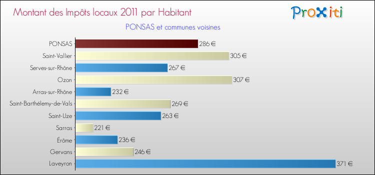 Montant des impôts locaux par Habitant pour PONSAS et les communes proches Comparaison des impôts locaux par habitant pour PONSAS et les communes voisines