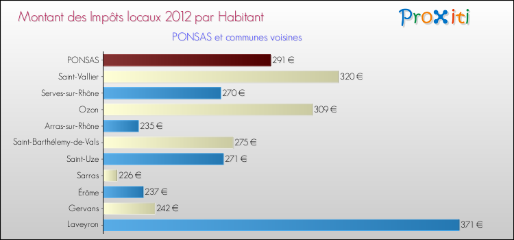 Montant des impôts locaux par Habitant pour PONSAS et les communes proches Comparaison des impôts locaux par habitant pour PONSAS et les communes voisines