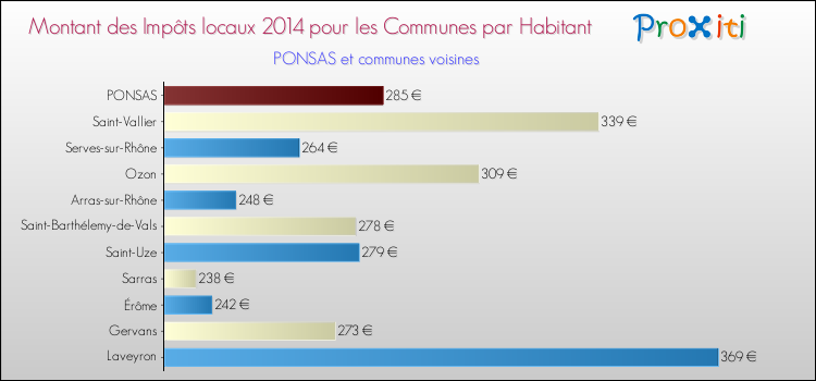 Montant des impôts locaux par Habitant pour PONSAS et les communes proches en 2014 Comparaison des impôts locaux par habitant pour PONSAS et les communes voisines en 2014