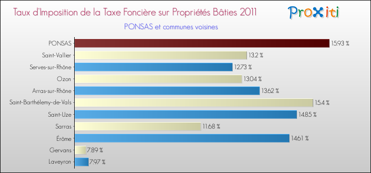 Taux d'imposition de la taxe foncière sur le bati 2011 pour PONSAS et les communes proches Comparaison des taux d'imposition de la taxe foncière sur le bati 2011 pour PONSAS et les communes voisines