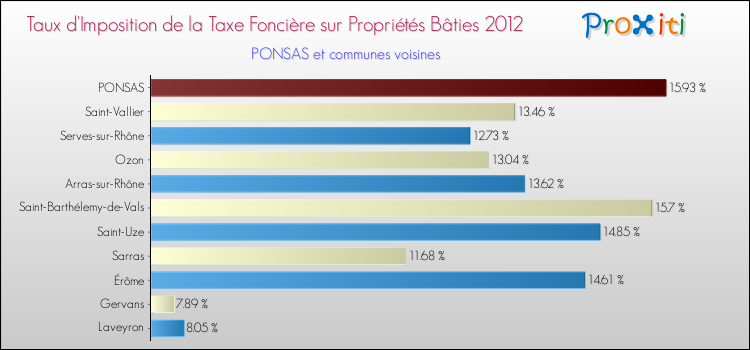 Taux d'imposition de la taxe foncière sur le bati 2012 pour PONSAS et les communes proches Comparaison des taux d'imposition de la taxe foncière sur le bati 2012 pour PONSAS et les communes voisines