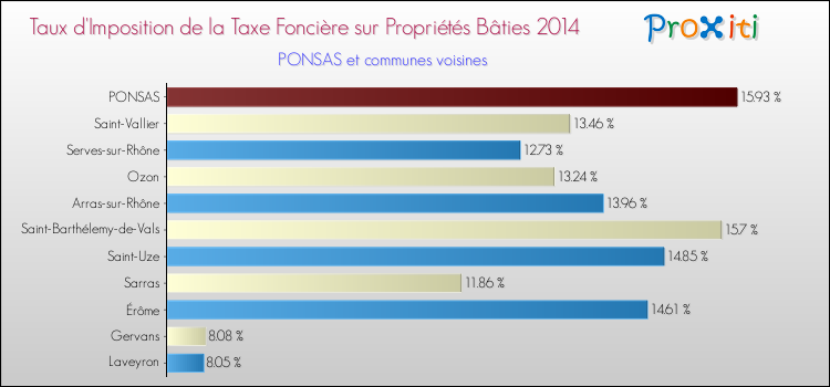 Taux d'imposition de la taxe foncière sur le bati 2014 pour PONSAS et les communes proches Comparaison des taux d'imposition de la taxe foncière sur le bati 2014 pour PONSAS et les communes voisines
