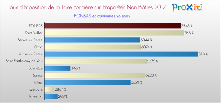 Taux d'imposition de la taxe foncière sur les immeubles et terrains non batis 2012 pour PONSAS et les communes proches Comparaison des taux d'imposition de la taxe foncière sur les immeubles et terrains non batis 2012 pour PONSAS et les communes voisines