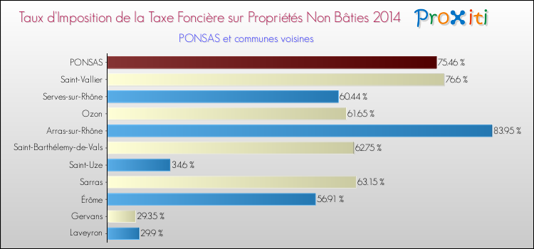 Taux d'imposition de la taxe foncière sur les immeubles et terrains non batis 2014 pour PONSAS et les communes proches Comparaison des taux d'imposition de la taxe foncière sur les immeubles et terrains non batis 2014 pour PONSAS et les communes voisines