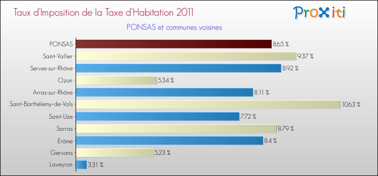Taux d'imposition de la taxe d'habitation 2011 pour PONSAS et les communes proches Comparaison des taux d'imposition de la taxe d'habitation 2011 pour PONSAS et les communes voisines