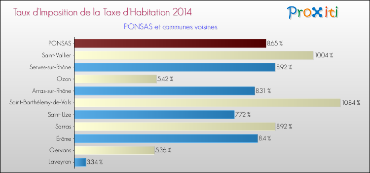 Taux d'imposition de la taxe d'habitation 2014 pour PONSAS et les communes proches Comparaison des taux d'imposition de la taxe d'habitation 2014 pour PONSAS et les communes voisines
