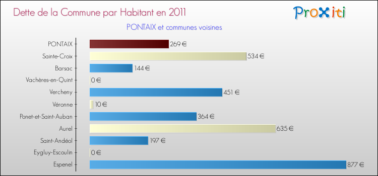Dette par habitant de la commune en 2011 pour PONTAIX et les communes proches Comparaison de la dette par habitant de la commune en 2011 pour PONTAIX et les communes voisines