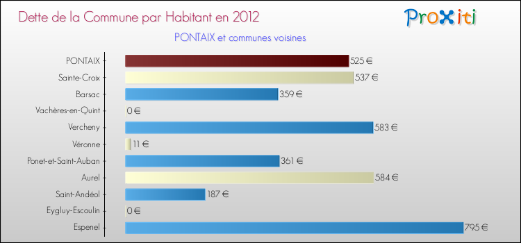 Dette par habitant de la commune en 2012 pour PONTAIX et les communes proches Comparaison de la dette par habitant de la commune en 2012 pour PONTAIX et les communes voisines