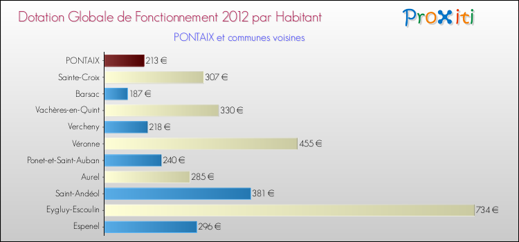 Montant des dotations globales de fonctionnement DGF par Habitant pour PONTAIX et les communes proches Comparaison des des dotations globales de fonctionnement DGF par habitant pour PONTAIX et les communes voisines