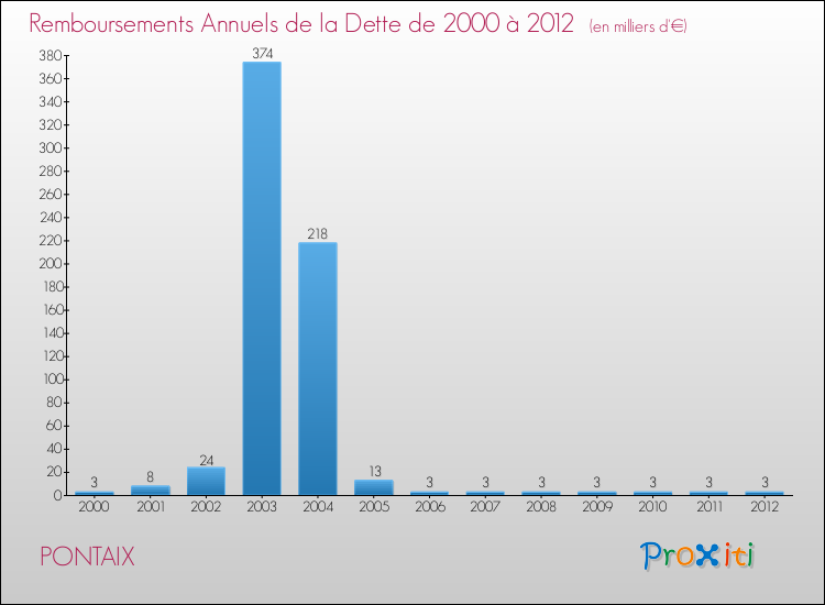 Evolution de l'annuité de la dette pour la commune de PONTAIX de 2000 à 2012 Annuités de la dette pour PONTAIX de 2000 à 2012
