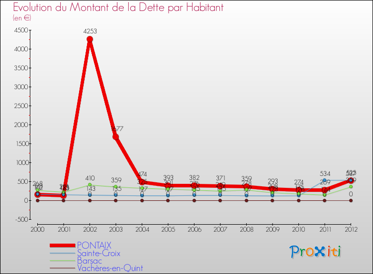 Evolution de la dette par habitant pour la commune de PONTAIX et les communes proches de 2000 à 2012 Comparaison de la dette par habitant pour PONTAIX et les communes voisines de 2000 à 2012