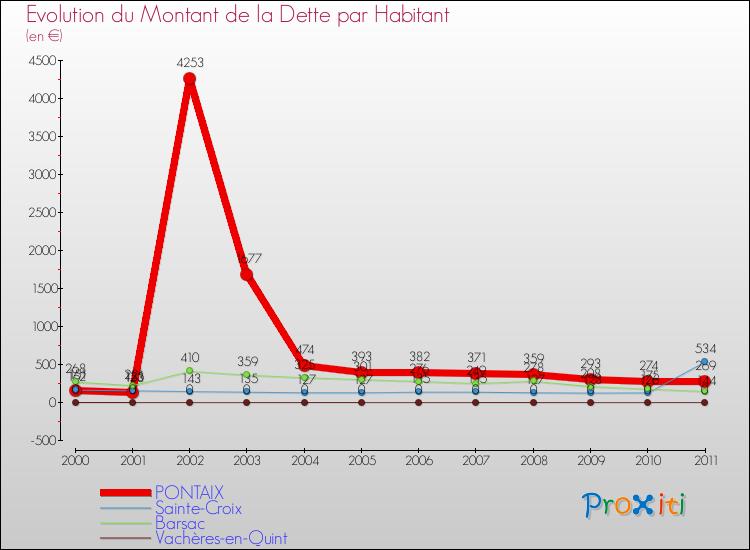 Evolution de la dette par habitant pour la commune de PONTAIX et les communes proches Comparaison de la dette par habitant pour PONTAIX et les communes voisines