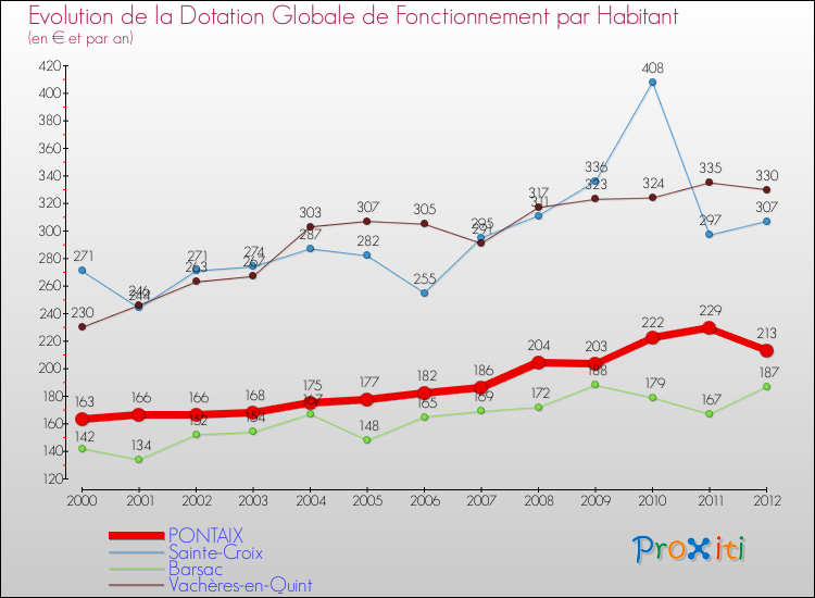 Evolution et montant de la dotation globale de fonctionnement par Habitant pour PONTAIX et les communes proches Comparaison des dotations globales de fonctionnement par habitant pour PONTAIX et les communes voisines