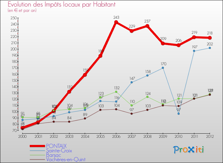 Evolution et montant des impôts locaux par Habitant pour PONTAIX et les communes proches Comparaison des impôts locaux par habitant pour PONTAIX et les communes voisines