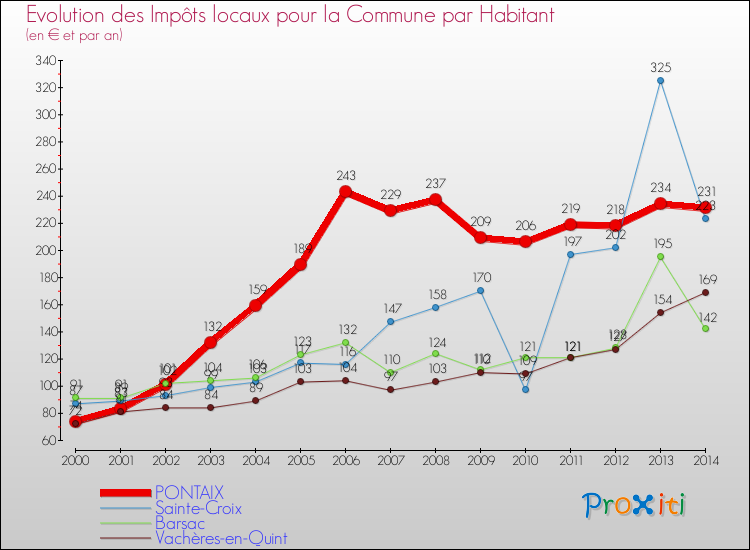 Evolution et montant des impôts locaux par Habitant pour PONTAIX et les communes proches de 2000 à 2014 Comparaison des impôts locaux par habitant pour PONTAIX et les communes voisines de 2000 à 2014