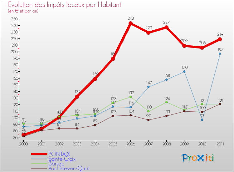 Evolution et montant des impôts locaux par Habitant pour PONTAIX et les communes proches Comparaison des impôts locaux par habitant pour PONTAIX et les communes voisines