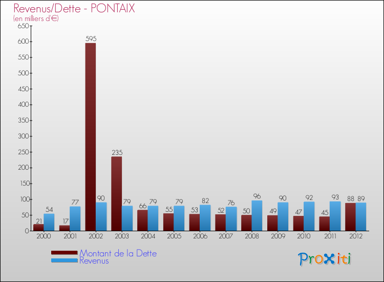 Evolution comparée de la dette et des revenus pour la commune de PONTAIX de 2000 à 2012 Comparaison de la dette et des revenus pour PONTAIX de 2000 à 2012