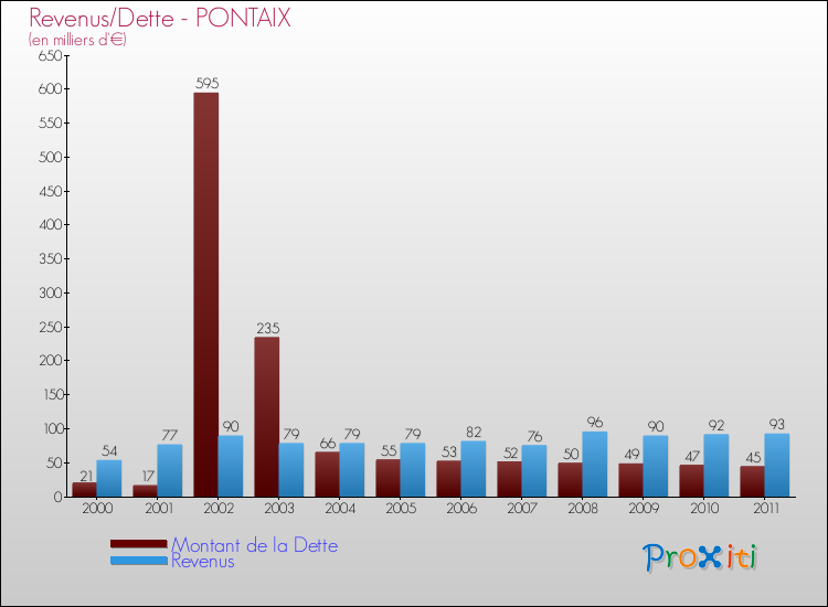 Evolution comparée de la dette et des revenus pour la commune de PONTAIX de 2000 à 2011 Comparaison de la dette et des revenus pour PONTAIX de 2000 à 2011