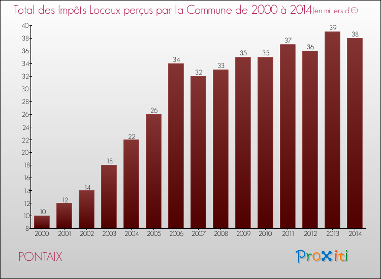 Evolution des Impôts Locaux pour la commune de PONTAIX de 2000 à 2014 Evolution des Impôts Locaux pour PONTAIX de 2000 à 2014