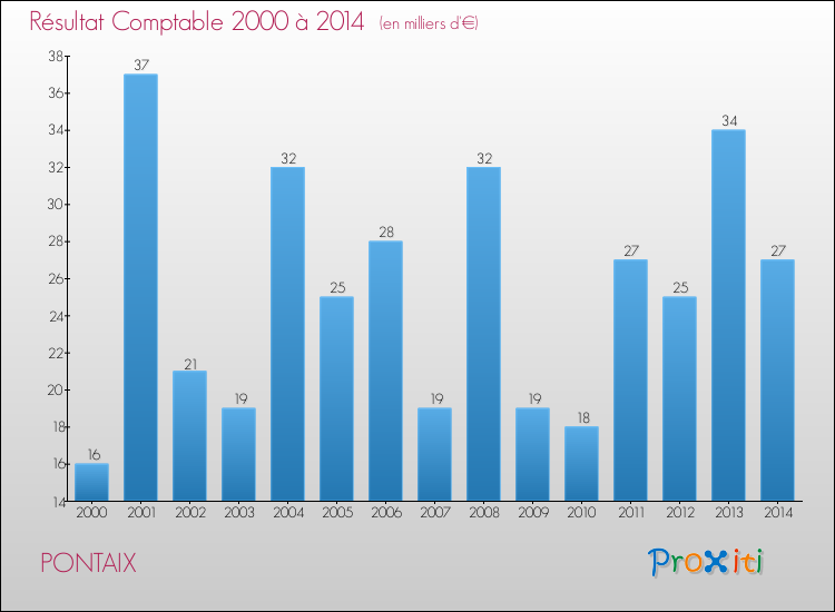 Evolution du résultat comptable pour la commune de PONTAIX de 2000 à 2014 Evolution du résultat comptable pour PONTAIX de 2000 à 2014