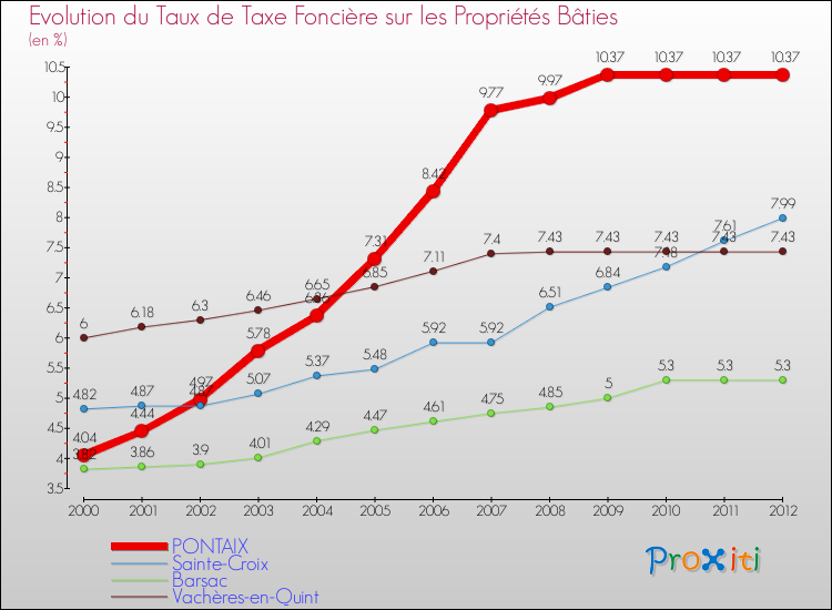 Evolution du taux de la taxe foncière sur le bati pour PONTAIX et les communes proches de 2000 à 2012 Comparaison des taux de taxe foncière sur le bati pour PONTAIX et les communes voisines de 2000 à 2012