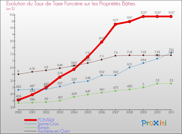 Evolution du taux de la taxe foncière sur le bati pour PONTAIX et les communes proches Comparaison des taux de taxe foncière sur le bati pour PONTAIX et les communes voisines